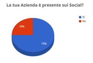 Presenza-social-aziende