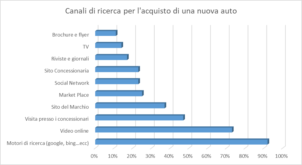 canali-ricerca-auto-nuova