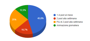 frequenza-pubblicazione-social-network