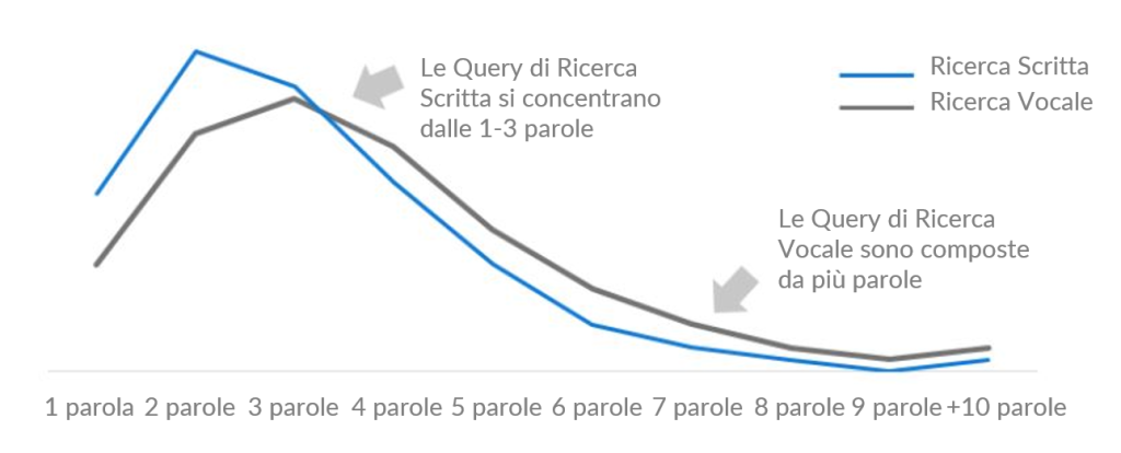 Lungherra ricerche vocali vs riceche scritte