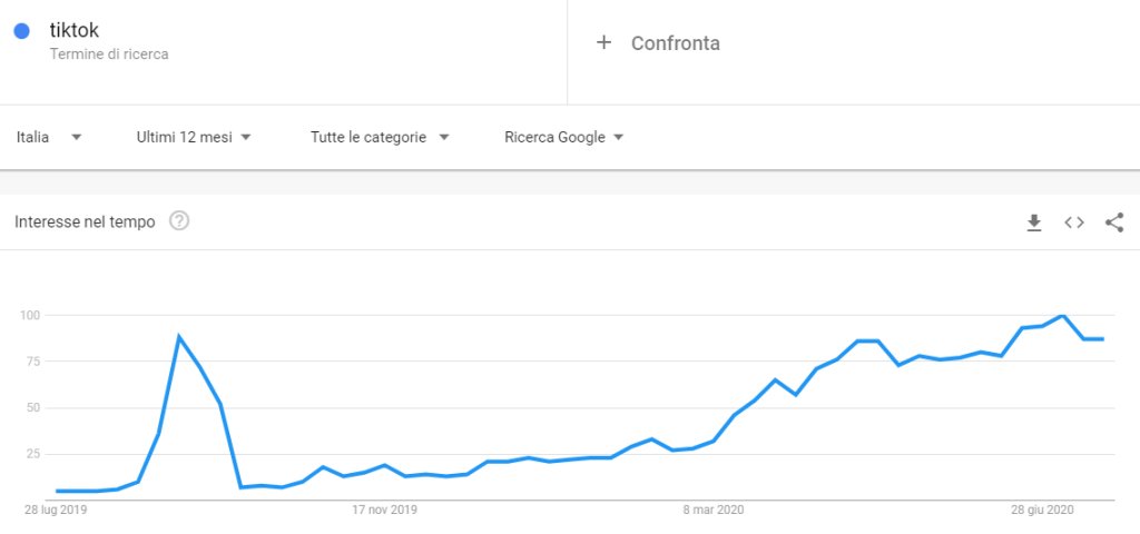 tiktok google trend